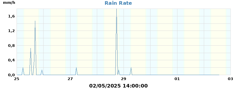 rain rate