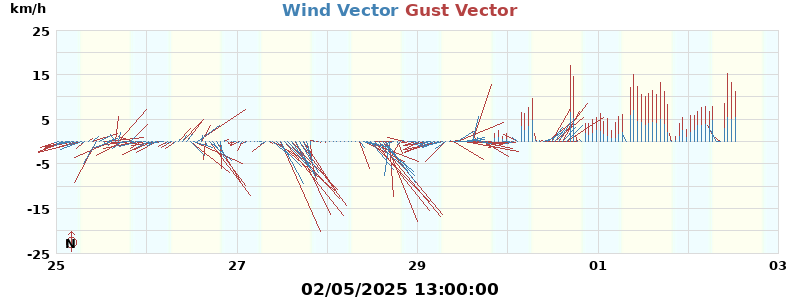 Wind Vector