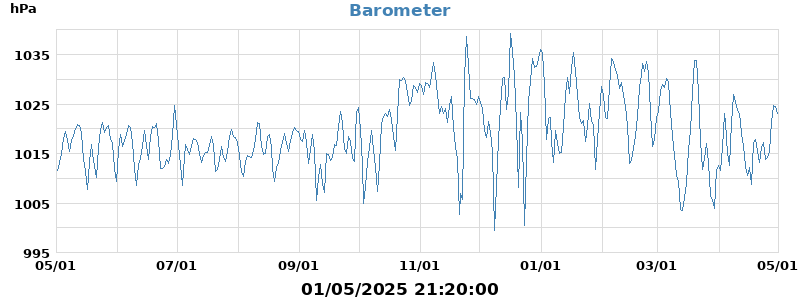 barometer