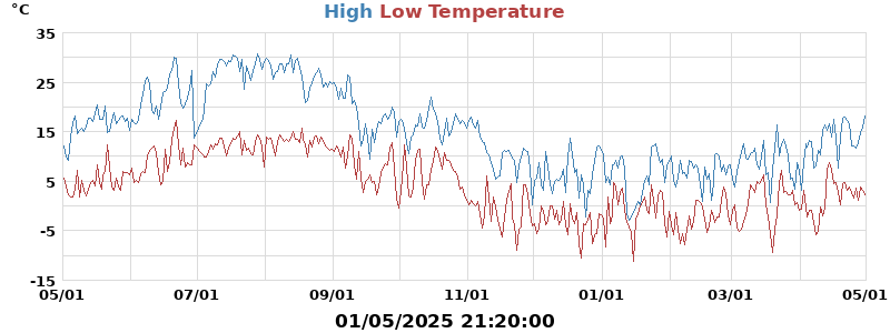 Daily highs and lows for the year