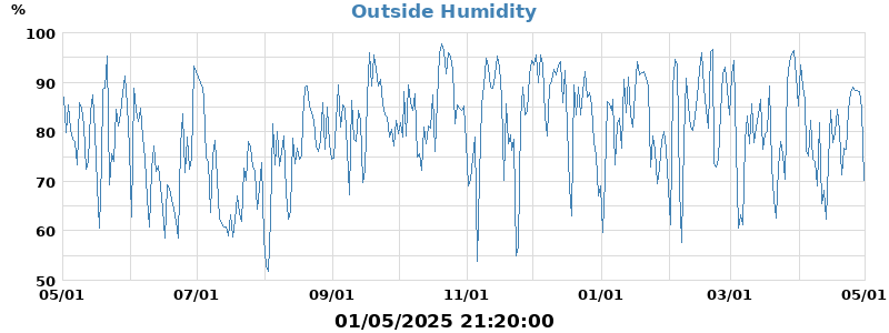 humidity