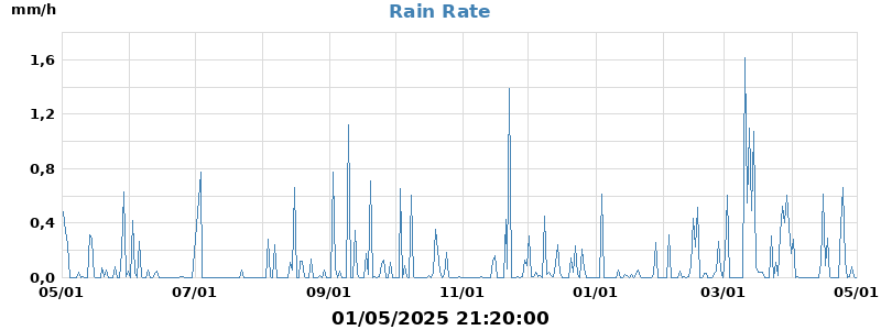 rain rate