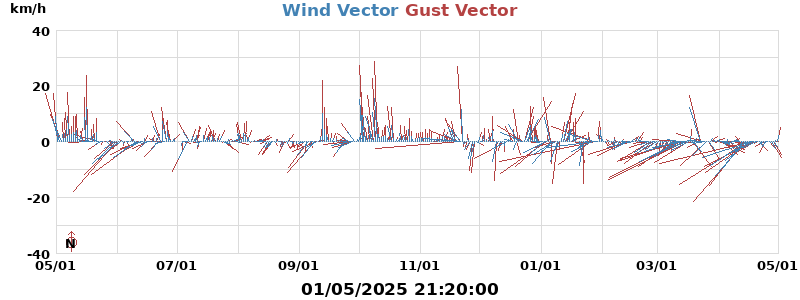 Wind Vector