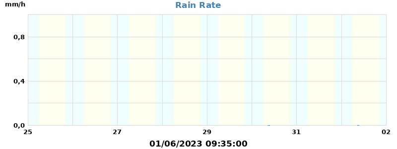 rain rate
